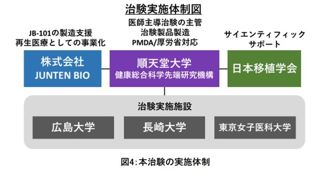 図4：本治験の実施体制