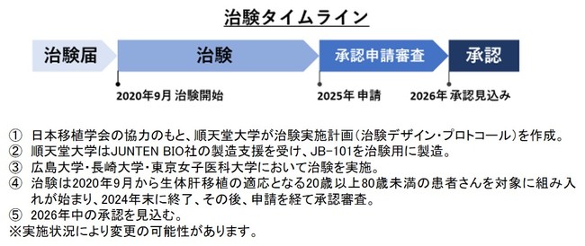 図３：本治験のタイムライン（現時点における計画）