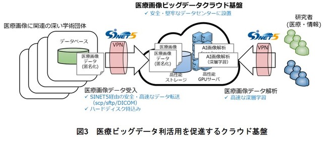 図3　医療ビッグデータ利活用を促進するクラウド基盤