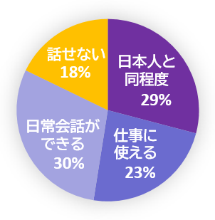 日本に在留する外国人の日本語の会話力