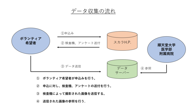 データ収集の流れ