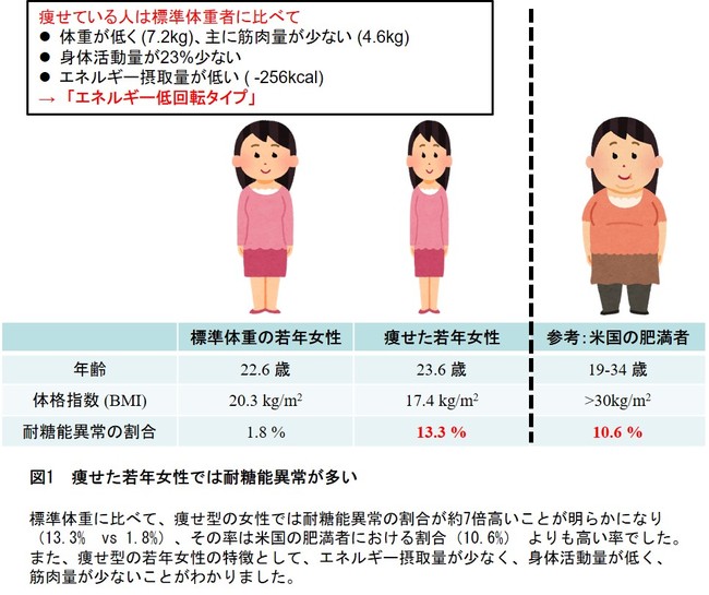 図1　痩せた若年女性では耐糖能異常が多い