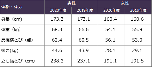 表３　2020年度と2019年度の体格・体力：平均値＜1年生＞