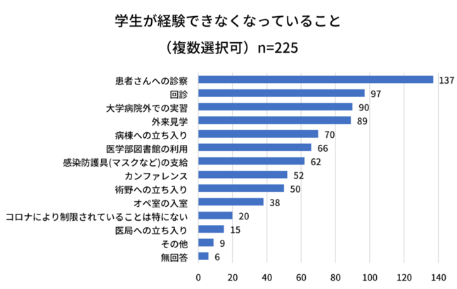 ▲出典：医学生の声を届ける！コロナ時代の意識と生活の実態調査（全日本医学生自治会連合調べ）