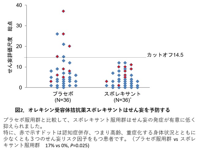 図2．オレキシン受容体拮抗薬スボレキサントはせん妄を予防する