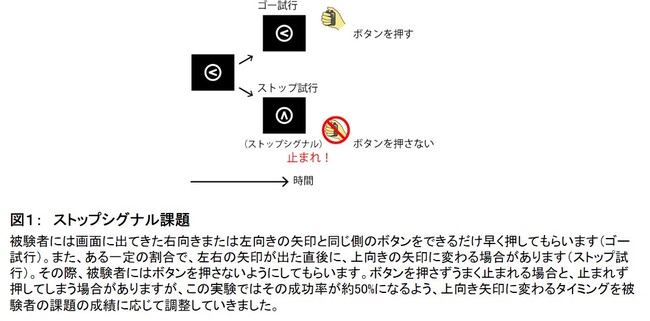 図１：　ストップシグナル課題