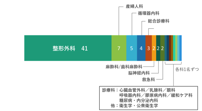 診療科別スポーツドクター数