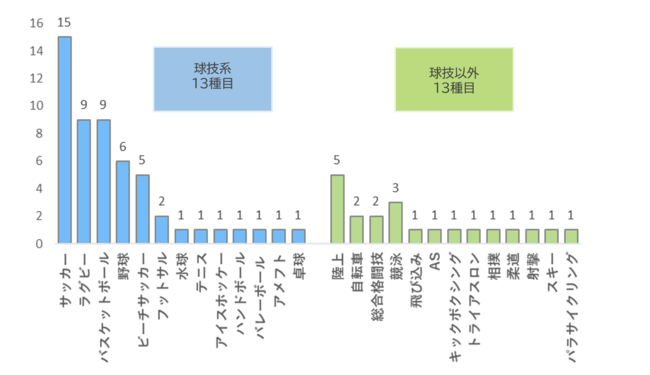 スポーツドクターとして活動する競技種目