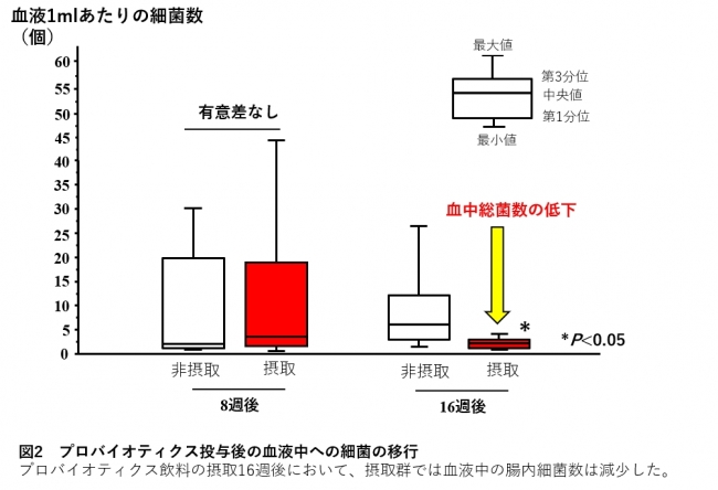 図2　プロバイオティクス投与後の血液中への細菌の移行