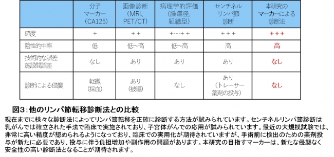 図３：他のリンパ節転移診断法との比較