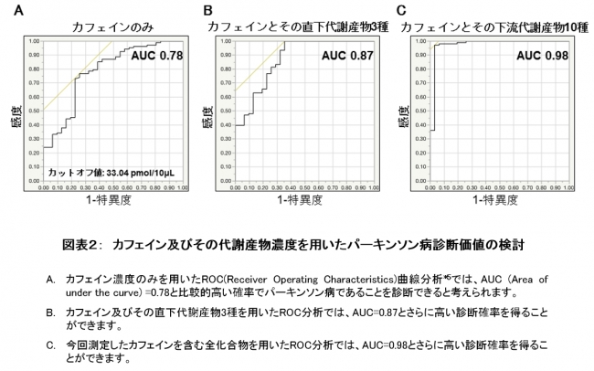 図表２：　カフェイン及びその代謝産物濃度を用いたパーキンソン病診断価値の検討