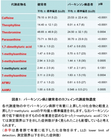 図表１： パーキンソン病と健常者のカフェイン代謝産物濃度