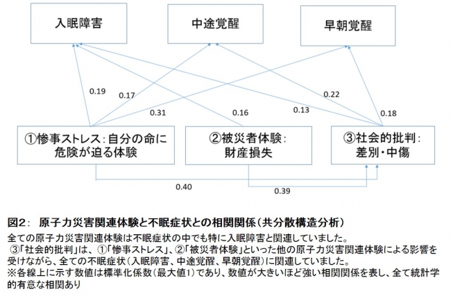 図２：　原子力災害関連体験と不眠症状との相関関係（共分散構造分析）