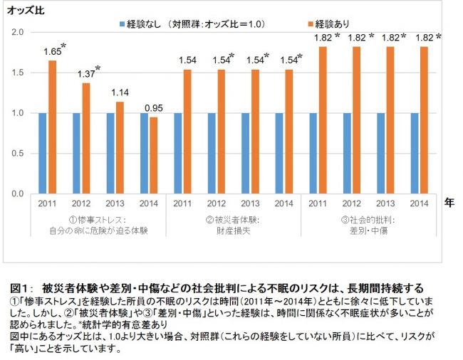 図１：　被災者体験や差別・中傷などの社会批判による不眠のリスクは、長期間持続する