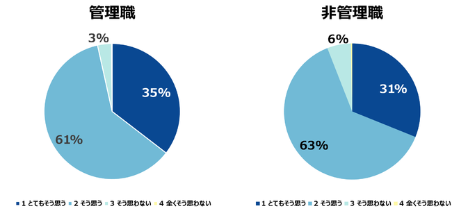 ANGLE受講者データより(管理職10,630名　非管理職4,820名)