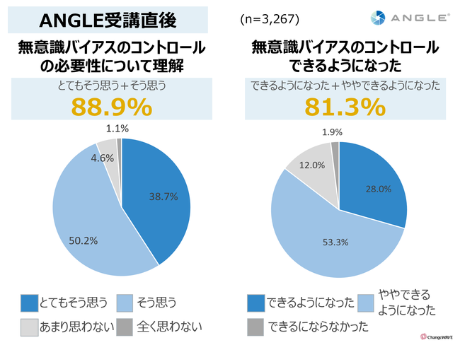 ラーニングツールANGLE 一般社員版受講者データより