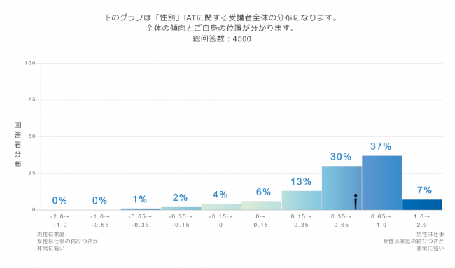 ANGLE受講者の無意識バイアスレベル