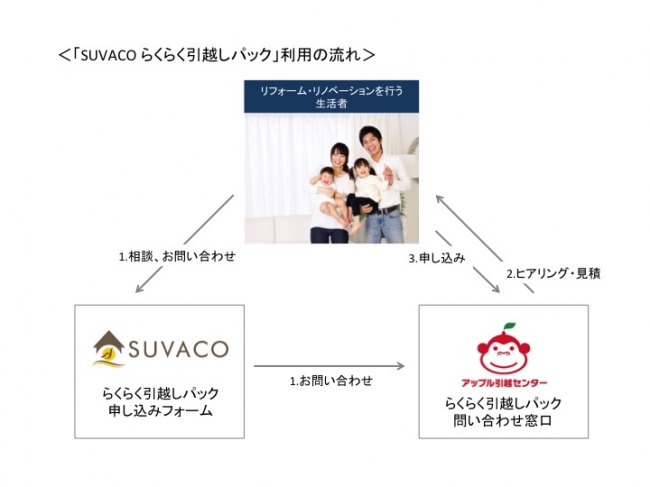 SUVACO らくらく引越しパック利用の流れ