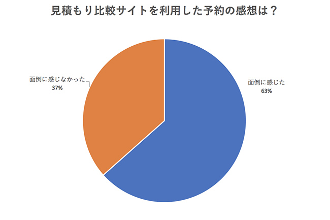 見積もり比較サイトを利用した予約の感想