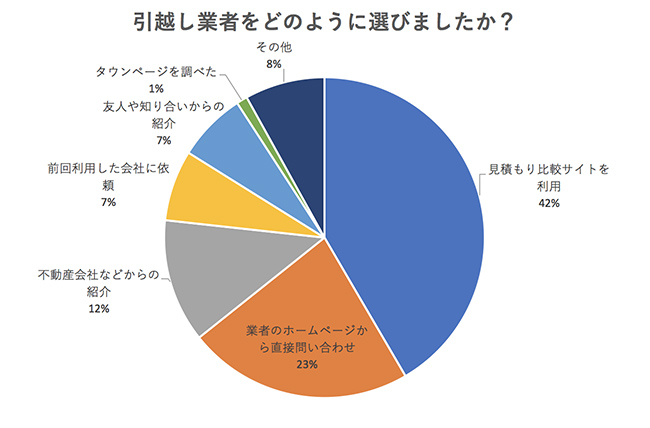 引越し業者をどのように選びましたか