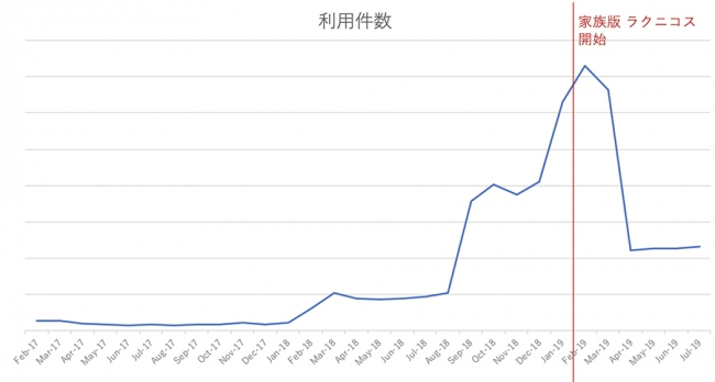 ラクニコス利用件数