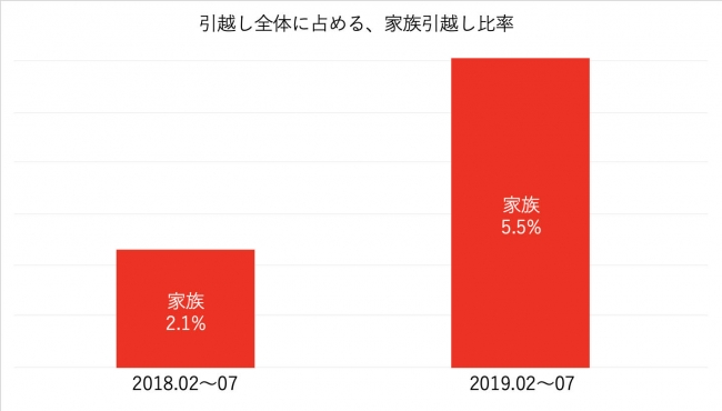 ラクニコス家族予約比率