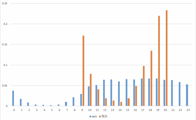 時間帯別分布