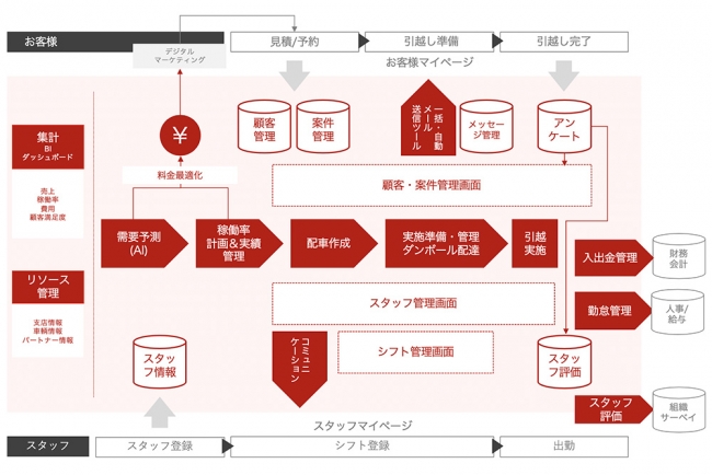 引越しERP全体図