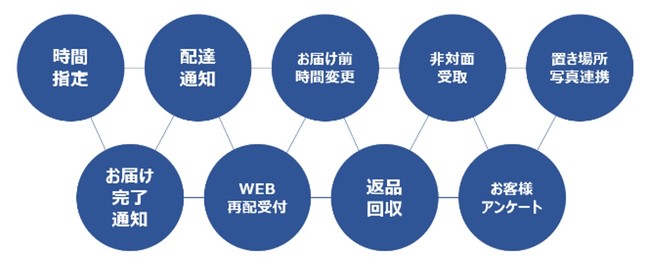 「とらっくる」活用で実現する配送サービスの機能