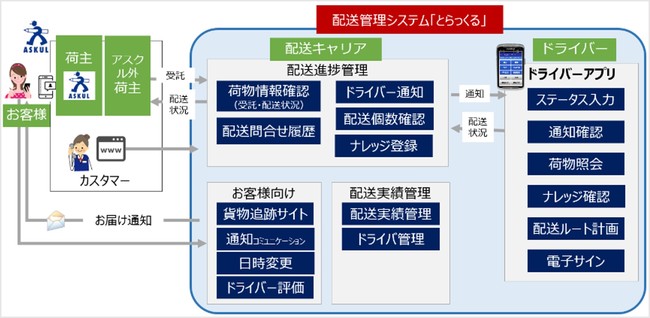 配送管理システム「とらっくる」