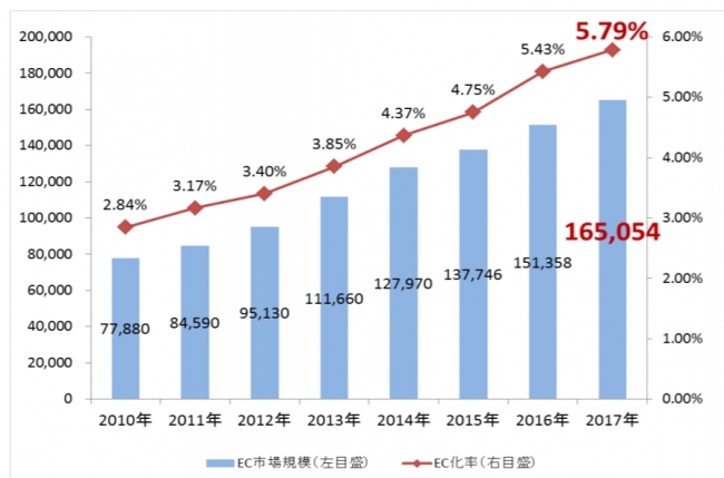 経済産業省商務情報政策局情報経済課　平成29年度我が国におけるデータ駆動型社会に係る基盤整備（電子商取引に関する市場調査）より 