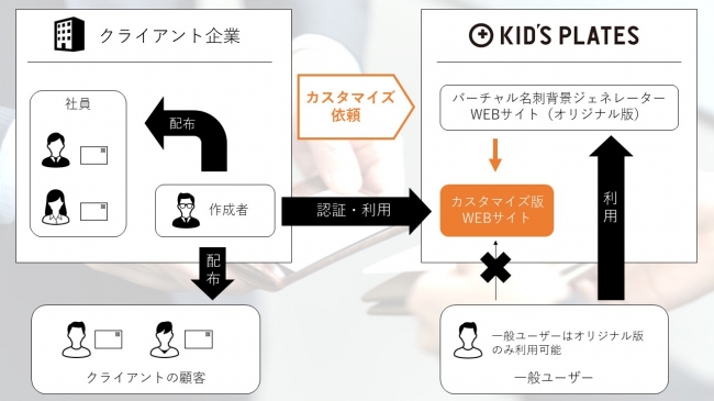 法人向けカスタマイズ提供イメージ