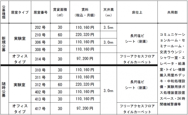 　※名古屋市から最大30％（限度額150万円／年）の賃料補助が受けられます。(要件あり)