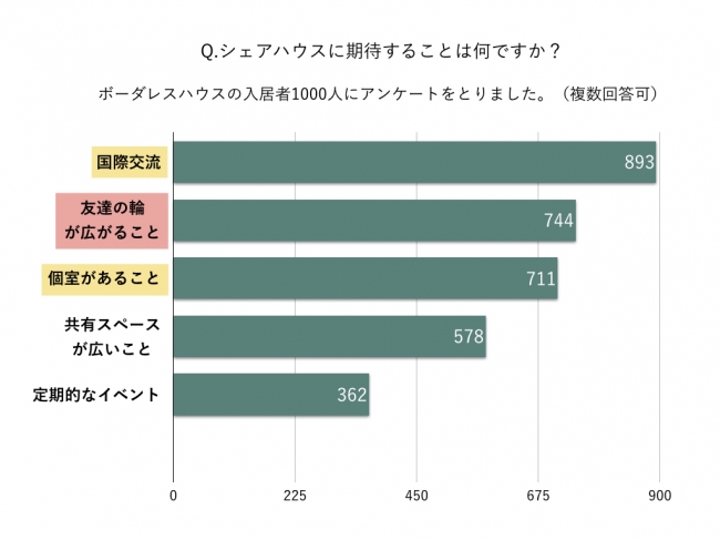 ボーダレスハウス入居者アンケート2