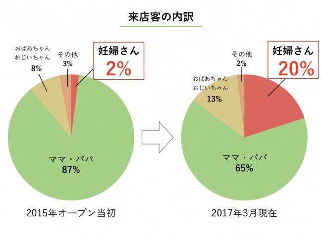 来店客内訳