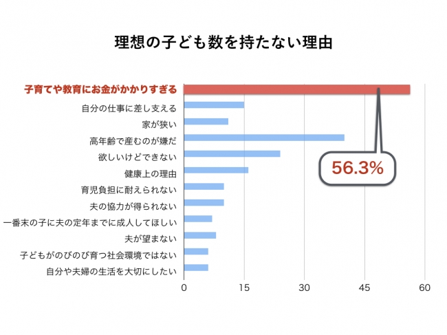 理想の子ども数を持たない理由