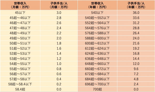 こども手当支給額