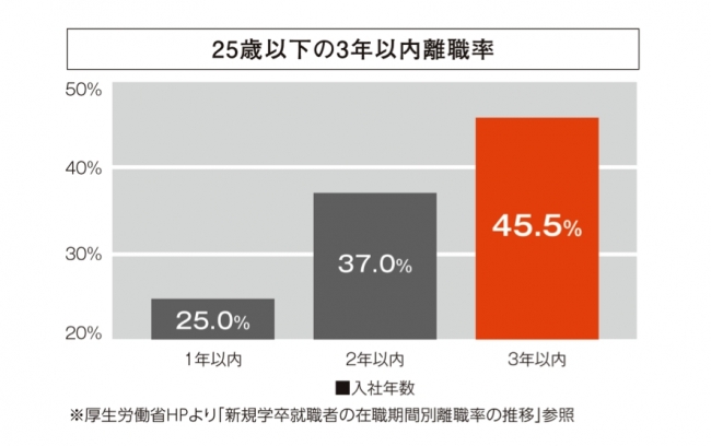 3年以内の離職率は約50%