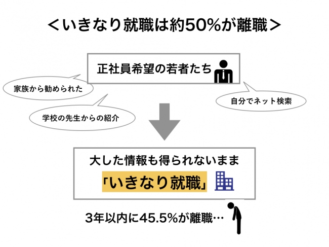 一般的な「いきなり就職」は離職率約50%