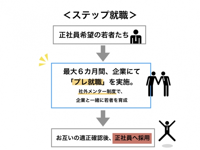 新採用支援サービス「ステップ就職」