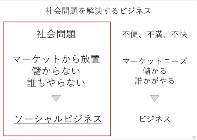 SEED ACADEMYスライド資料「ソーシャルビジネスと一般的なビジネスの違い」