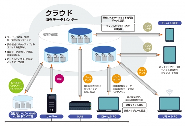 SWANBackup サービスイメージ