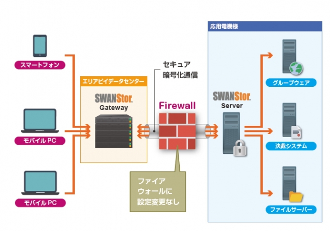 【SWANStor導入イメージ図】