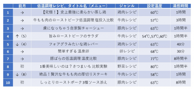 10月度、「BONIQ」低温調理レシピPVランキングトップ10（2019年10月1日～10月31日）