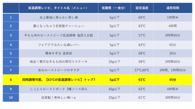 「同時調理可能、【63℃の低温調理レシピ】トップ7」が8位に急伸