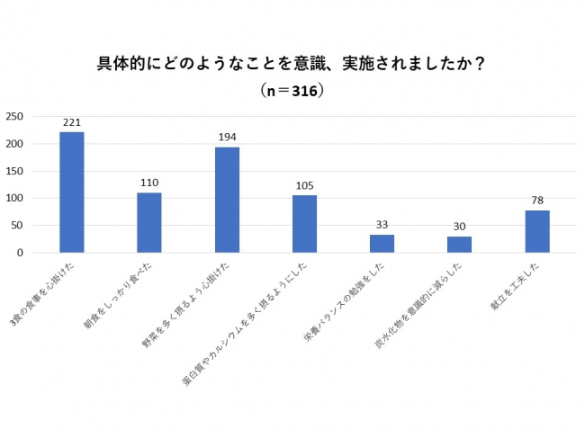 3食摂ること、野菜を多く摂ることが上位