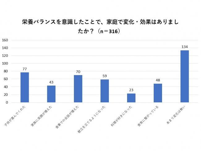 全体の半数が変化・効果があったと回答