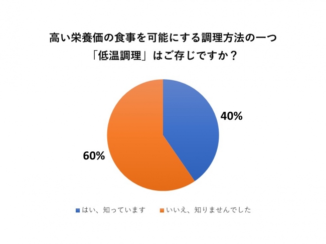 低温調理の認知度が4割に