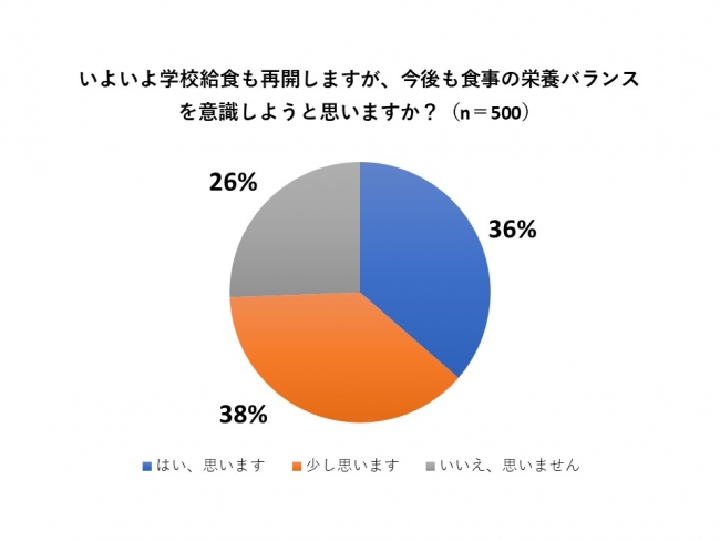 学校再開後も子供の栄養バランスを意識、自粛期間よりも11ポイント増