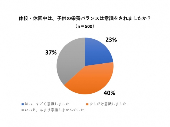 6割の女性が自粛期間中に子供の栄養バランスを意識